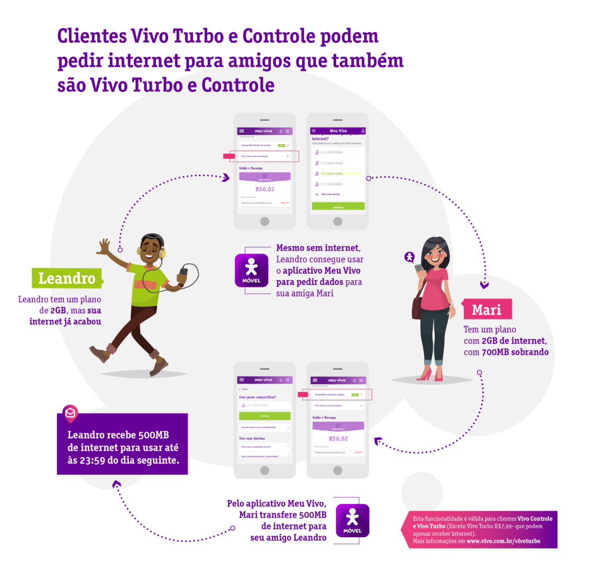 Clientes pré-pago e Controle da Vivo podem compartilhar internet com outros clientes da operadora gratuitamente (Imagem: Divulgação)