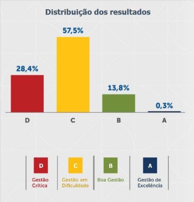 Quase 86% dos municípios estão em situação fiscal difícil ou crítica, diz estudo (Imagem: Agência Brasil)