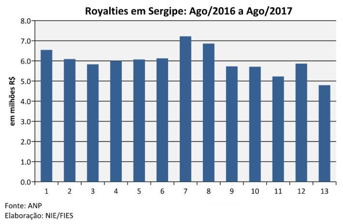 Sergipe recebeu 26,7% a menos em royalties  (Imagem: Assessoria Fies/SE)