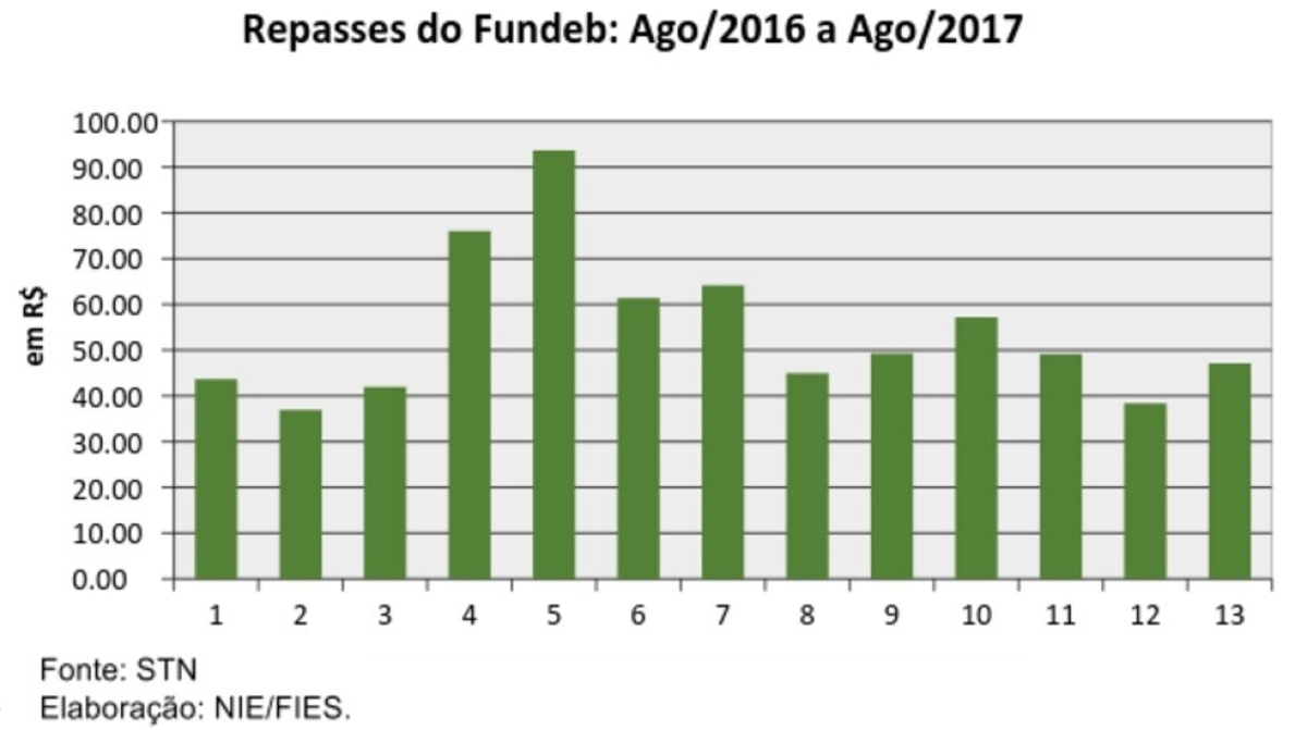Repasses do Fundeb: Ago/2016 a Ago/2017 (Foto: Assessoria Fies/SE)