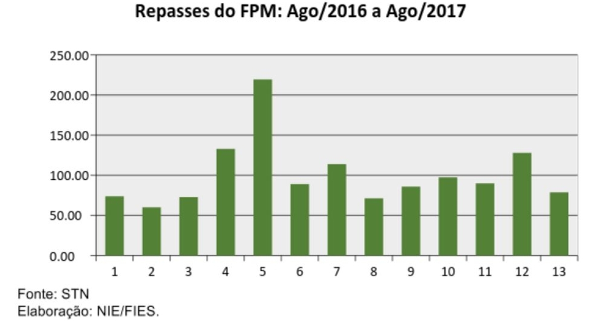 Repasses do FPM: Ago/2016 a Ago/2017 (Foto: Assessoria Fies/SE)