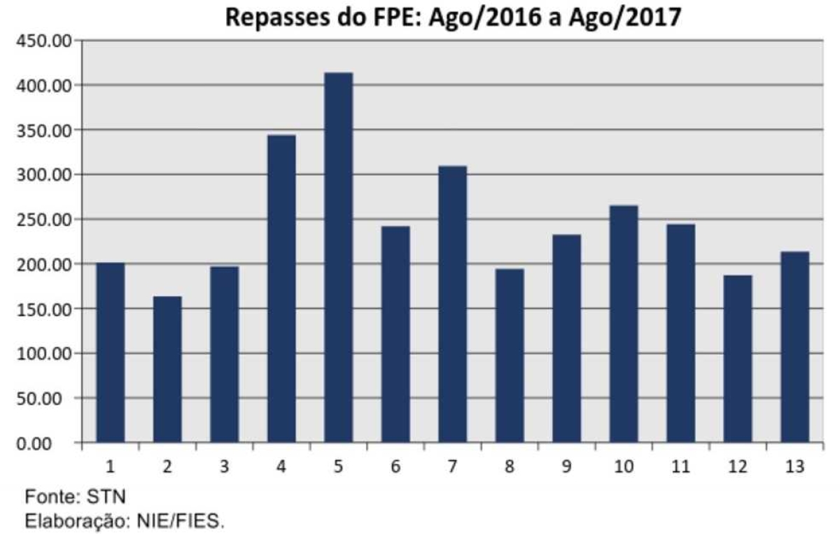 Repasses do FPE: Ago/2016 a Ago/2017 (Foto: Assessoria Fies/SE)