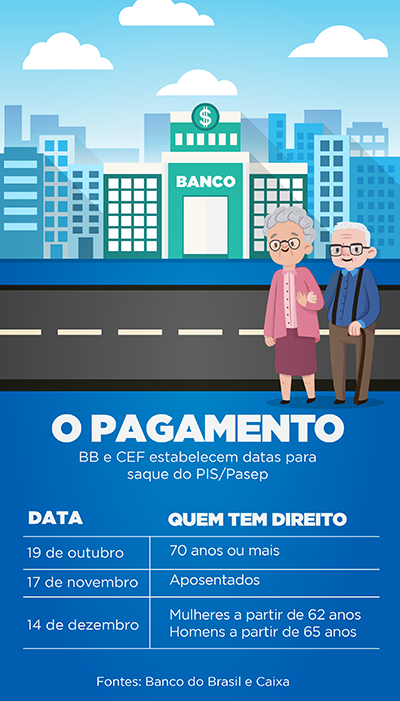 Novo calendário de saques do PIS/Pasep prevê saques a partir de outubro (Foto: Caixa e do Banco do Brasil) 
