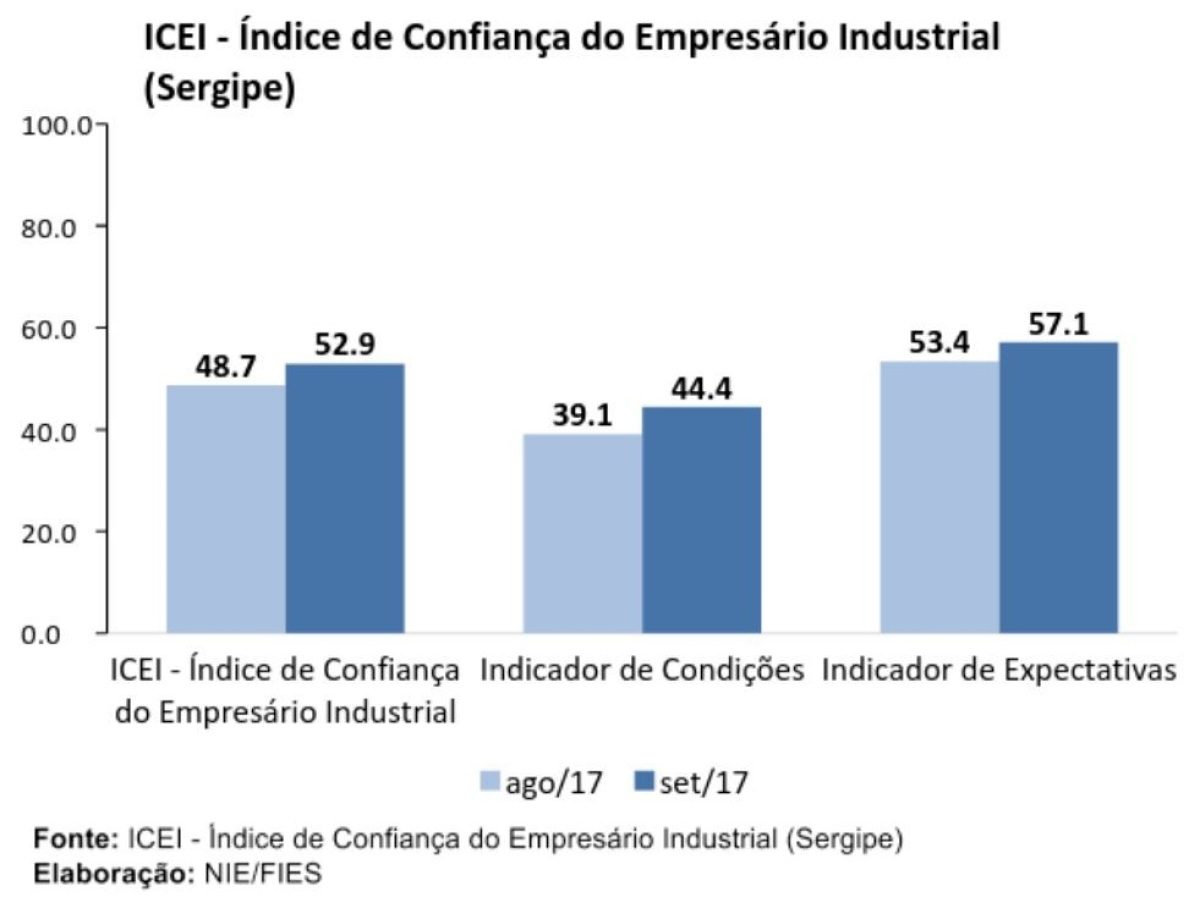 ICEI - Índice de Confiança do Empresário Industrial (Sergipe) (Imagem: Assessoria Fies/SE)