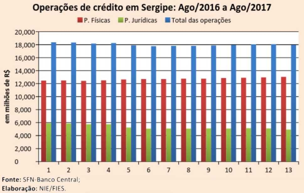 Operações de crédito em Sergipe: Ago/2016 a Ago/2017 (Foto: Assessoria Fies/SE)