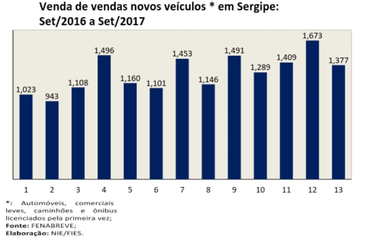 Venda de novos veículos em Sergipe:
Set/2016 a Set/2017 (Imagem: Assessoria Fies/SE)