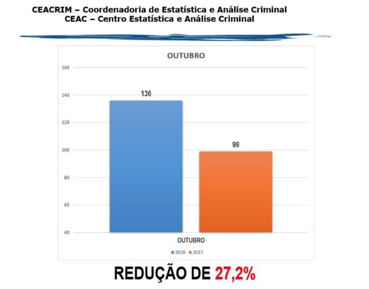 Sergipe registra redução de 27,2% no número de homicídios dolosos em outubro (Imagem: SSP/SE)