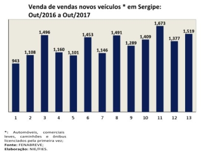Venda de vendas novos veículos* em Sergipe:
Out/2016 a Out/2017 (Imagem: Assessoria Fies/SE)