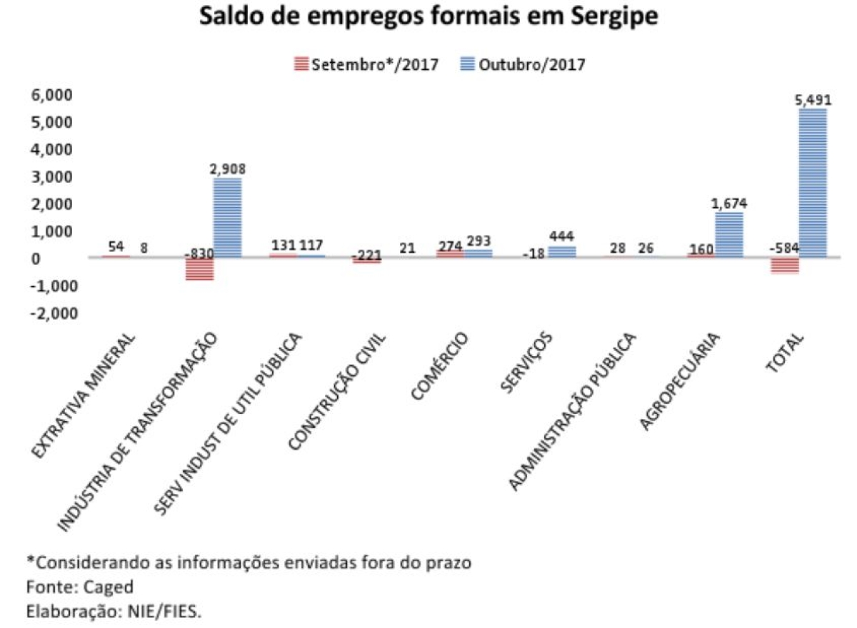 Saldo de empregos formais em Sergipe (Imagem: Assessoria Fies/SE)
