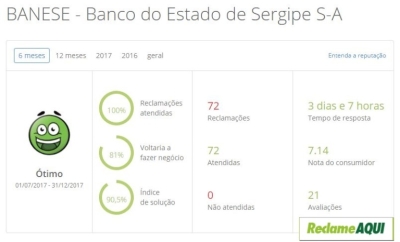Nota de 7,14 do Banese foi considerada "ótima" pelo site Reclame Aqui (Imagem: Reprodução)