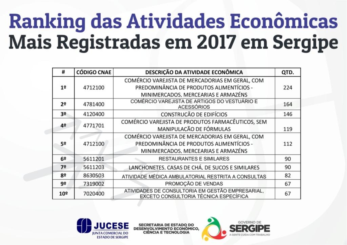 Ranking das Atividades Econômicas Mais Registradas em 2017 em Sergipe (Imagem: Jucese)