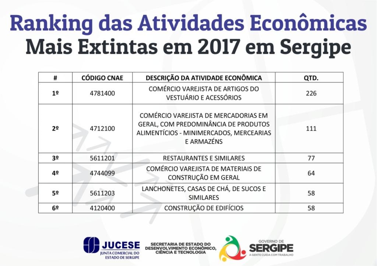 Ranking das Atividades Econômicas Mais Extintas em 2017 em Sergipe (Imagem: Jucese)