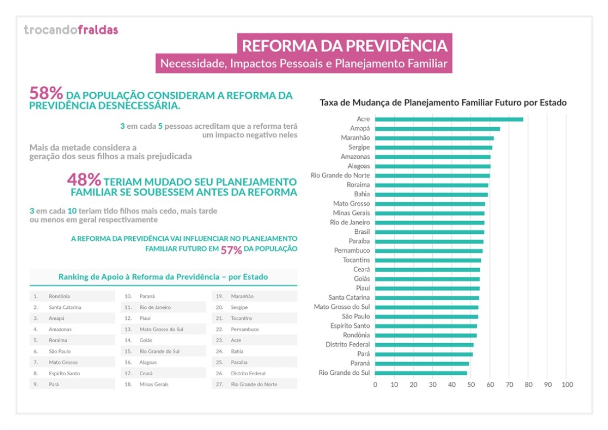 57% dos brasileiros vão alterar seus planos de ter filhos por conta da Reforma da Previdência, revela estudo (Imagem: Divulgação)