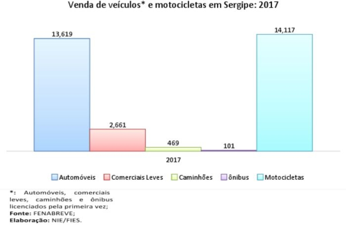 Venda de veículos e motocicletas em Sergipe em 2017 (Imagem: Assessoria Fies/SE)