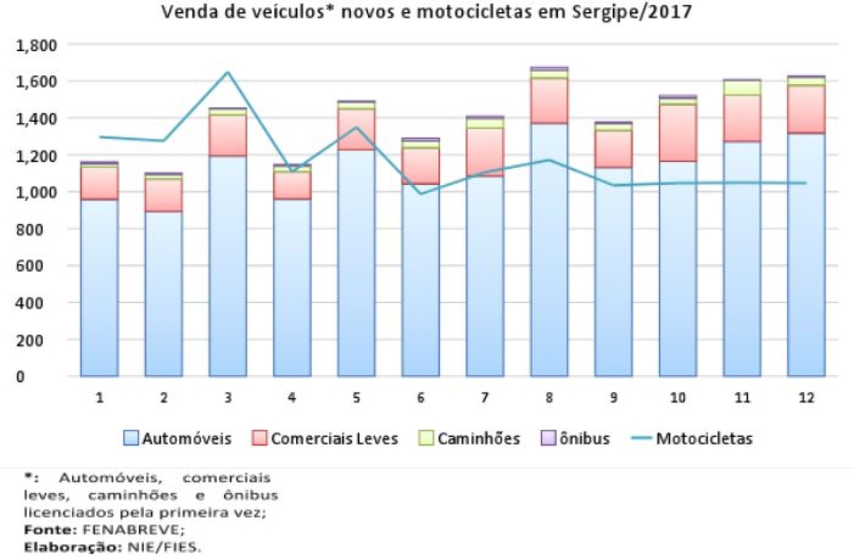 Venda de veículos novos e motocicletas em Sergipe em 2017 (Imagem: Assessoria Fies/SE)