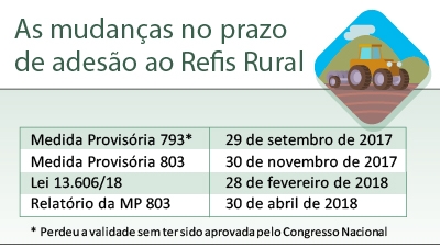 Câmara aprova MP que prorroga por 60 dias prazo de adesão ao Refis Rural (Imagem: Agência Câmara)