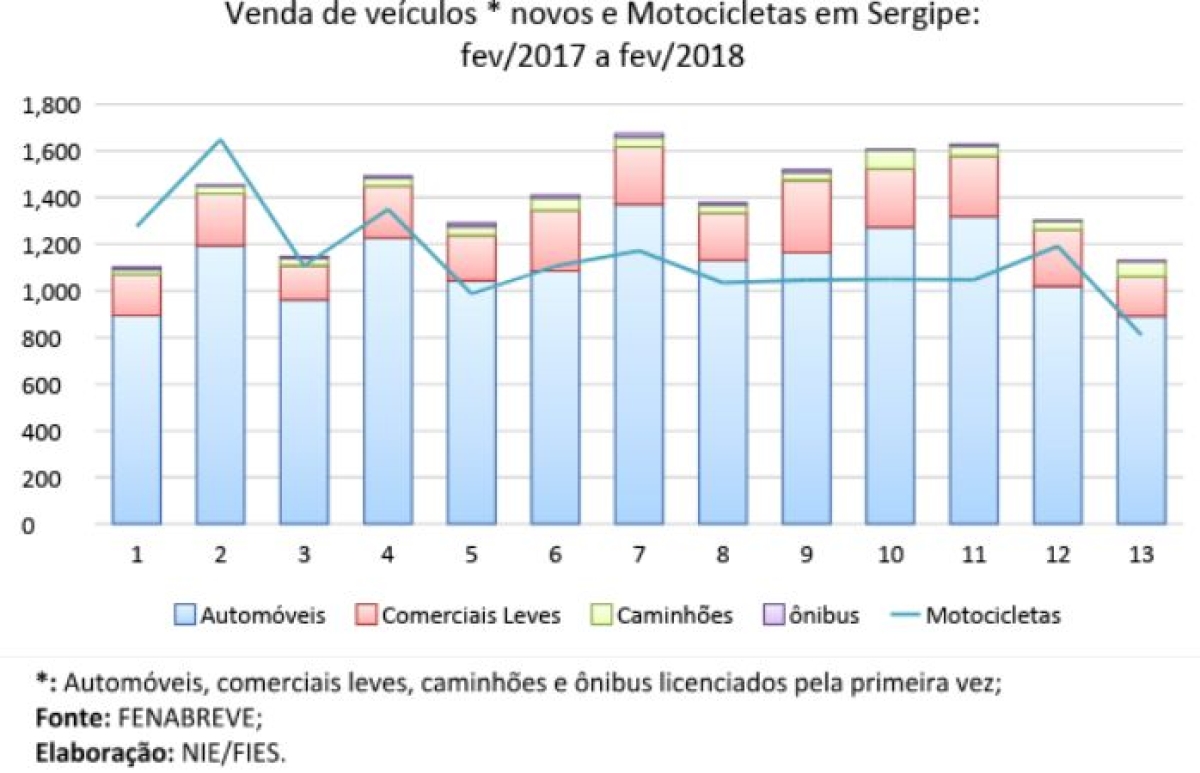 Venda de veículos novos e Motocicletas em Sergipe: fev/2017 a fev/2018 (Imagem: Assessoria Fies/SE)