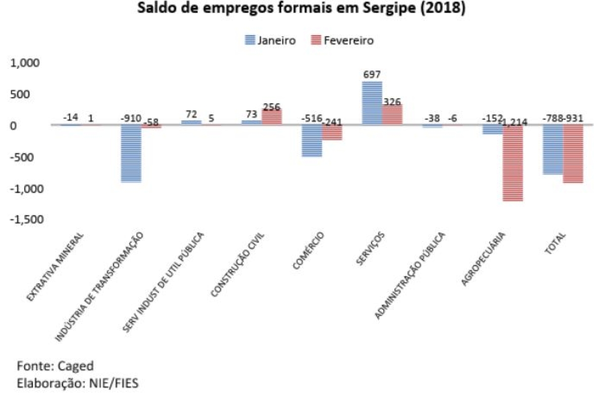 Saldo de empregos formais em Sergipe (Imagem: Assessoria Fies/SE)