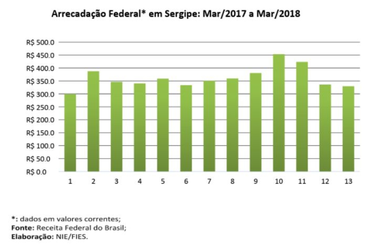 Arrecadação Federal* em Sergipe: Mar/2017 a Mar/2018 (Imagem: Assessoria Fies/SE)