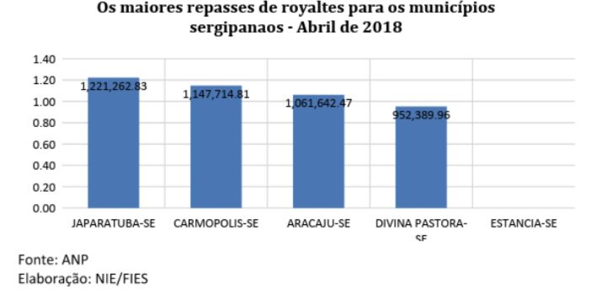 Os maiores repasses de royaltes para os municípios sergipanaos: abril de 2018 (Imagem: Assessoria Fies/SE)