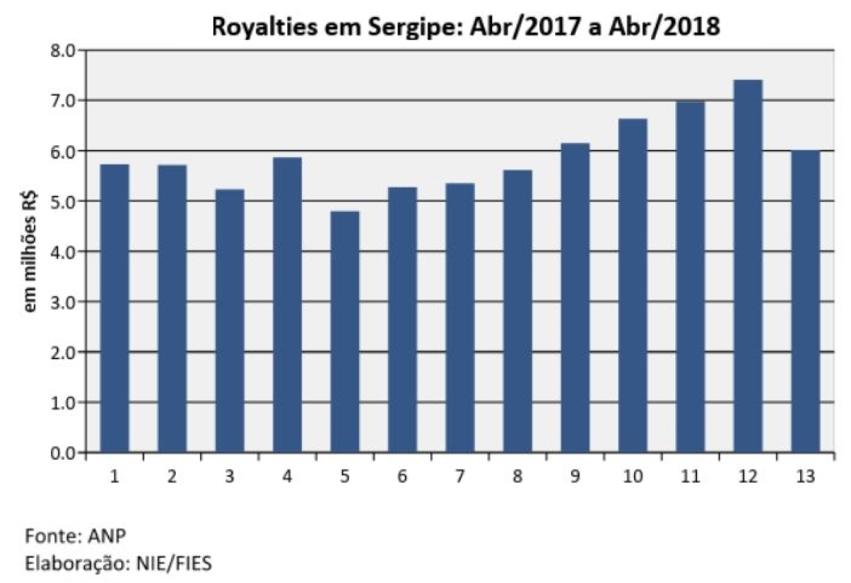 Royalties em Sergipe: abr/2017 a abr/2018 (Imagem: Assessoria Fies/SE)
