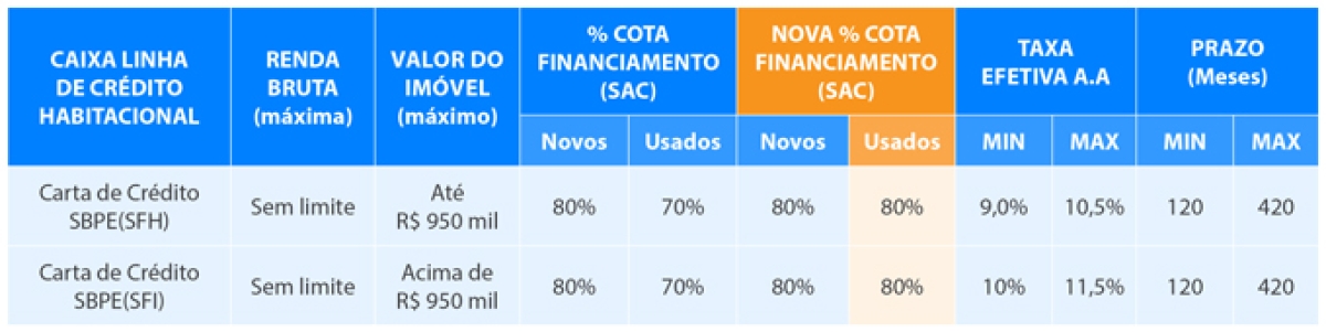 Crédito Habitacional em 2018 (Imagem: Agência Caixa)