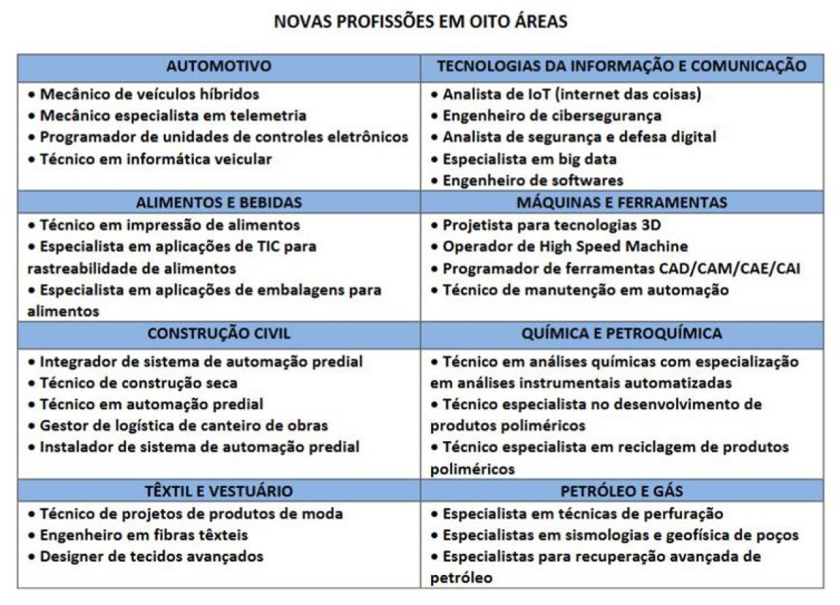 Estudo do Senai aponta 30 profissões que surgirão ou serão reforçadas com a indústria 4.0 (Imagem: Reprodução/ Senai)