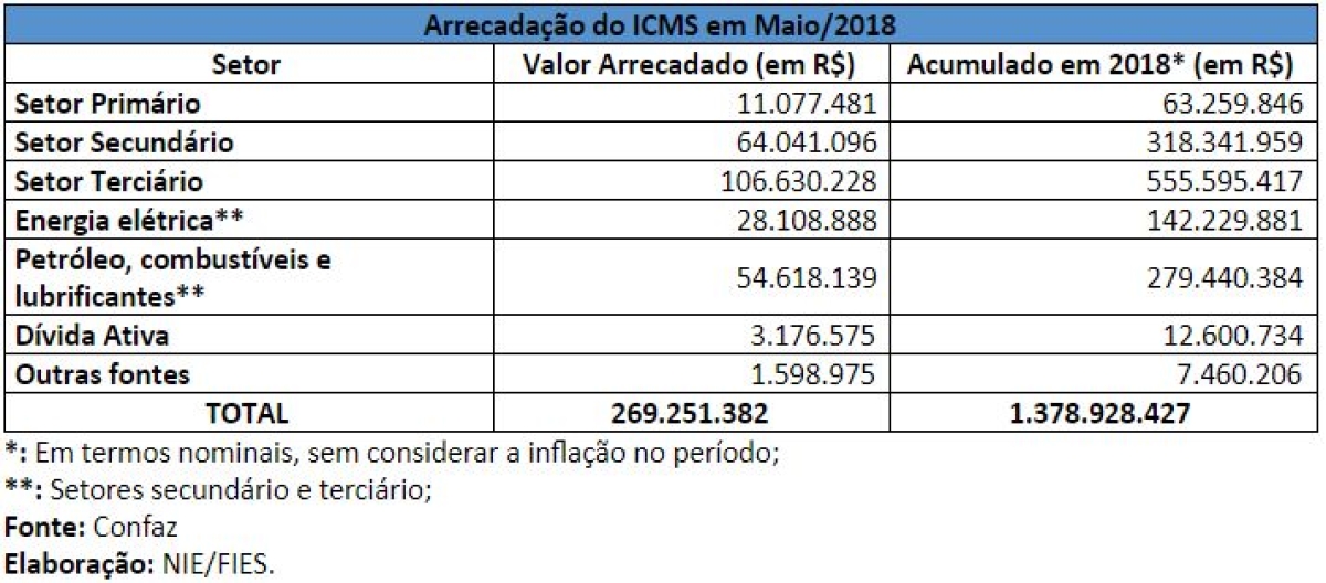 Arrecadação do ICMS em Sergipe cresceu 6,1%, em maio (Imagem: Assessoria Fies/SE)