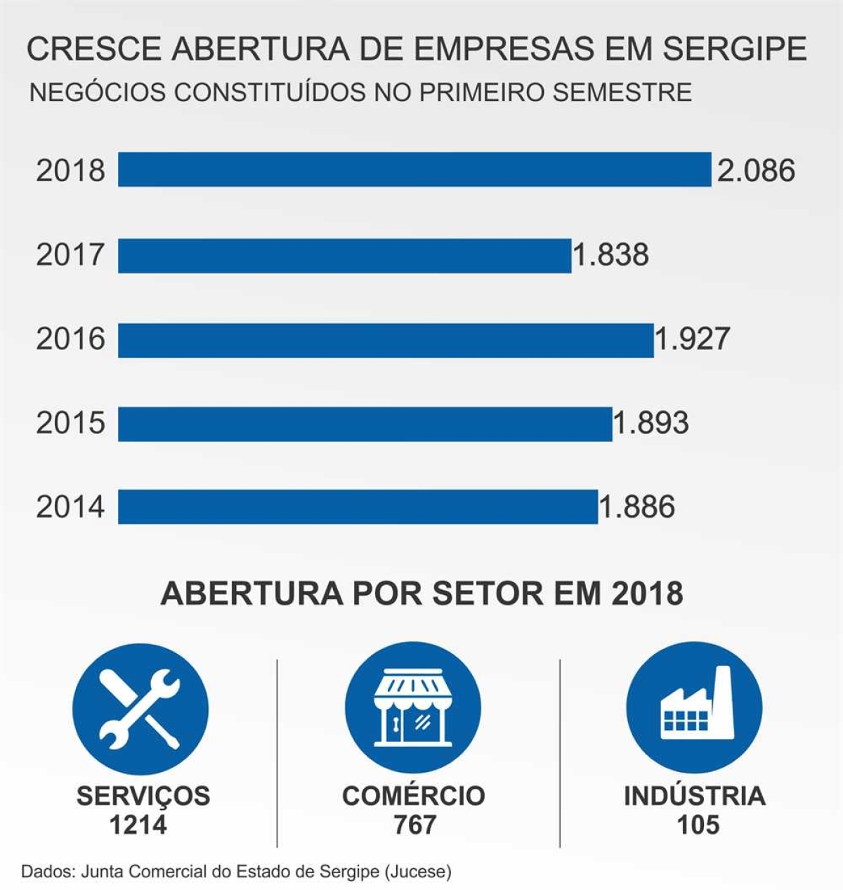 Em Sergipe, abertura de empresas cresce 13% no primeiro semestre de 2018 