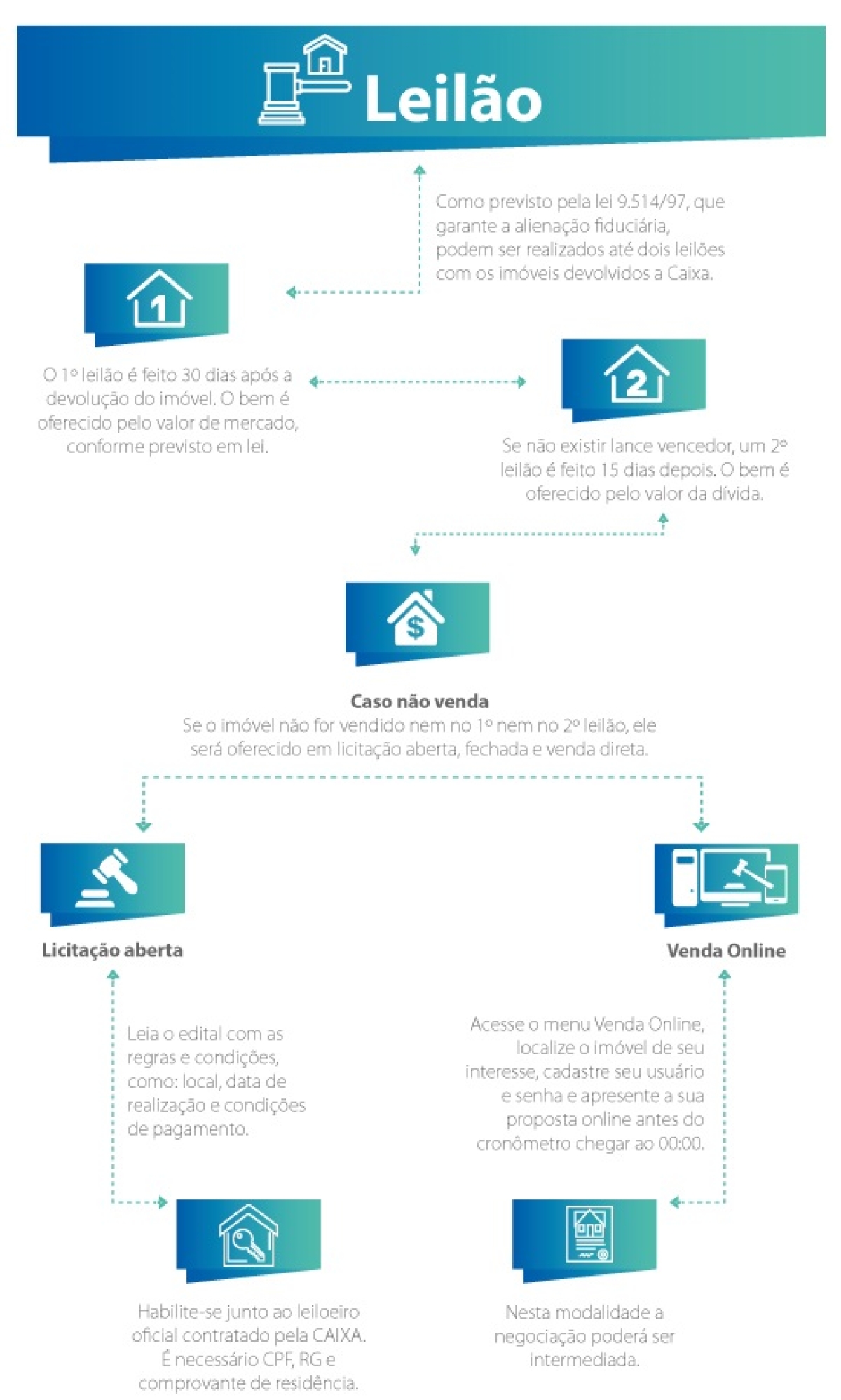 Conheça como funcionam os processos de aquisição dos imóveis CAIXA (Imagem: Agência Caixa de Notícias)