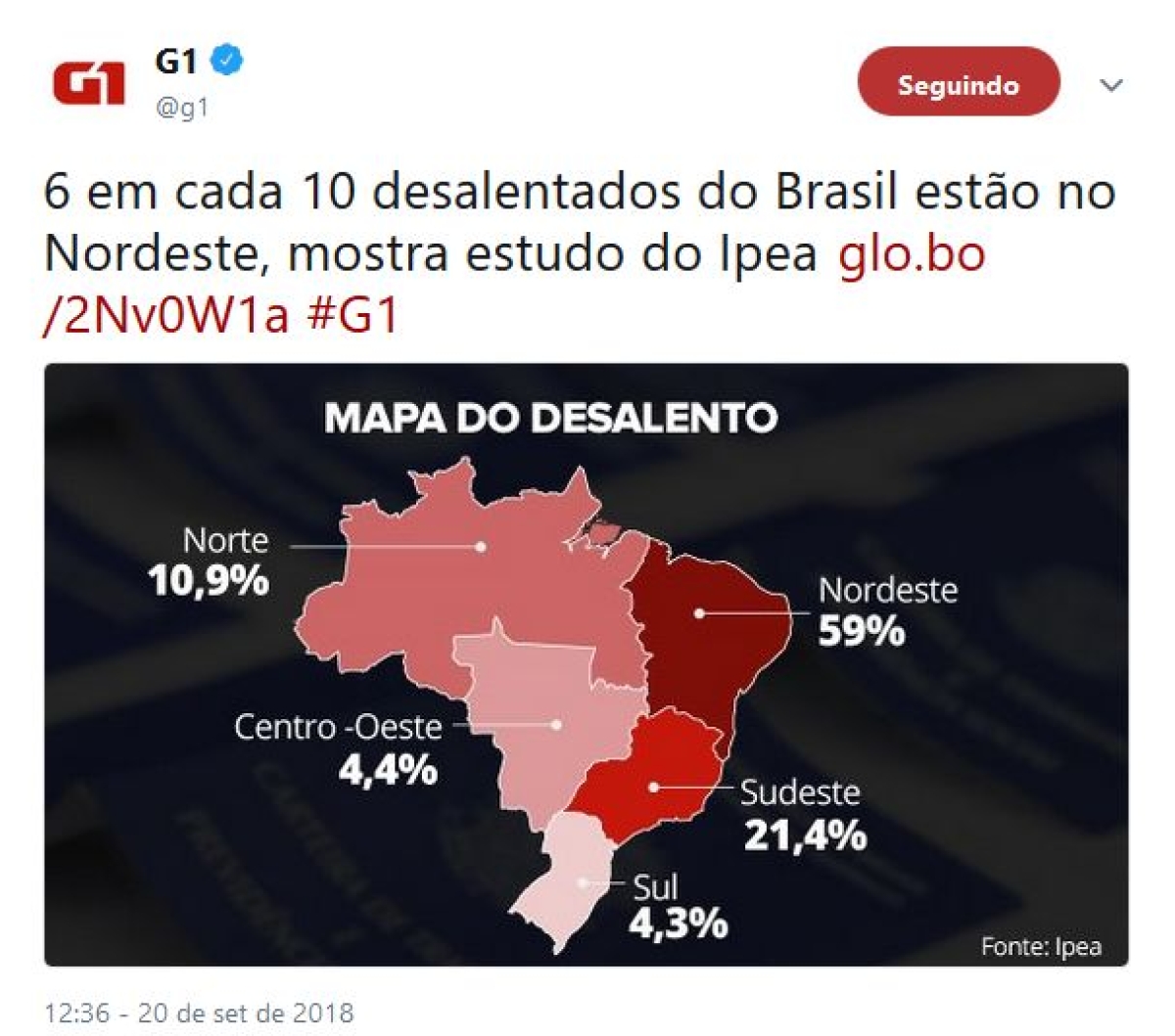 Seis em cada 10 desalentados do Brasil estão no Nordeste, mostra estudo do Ipea (Imagem: Reprodução/ Twitter/ G1)