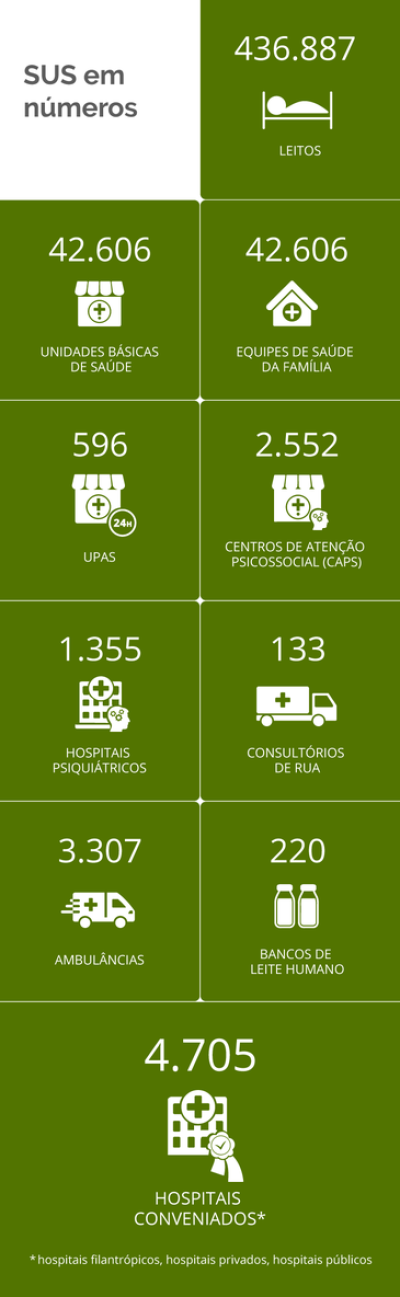 Info sus 2018 (Imagem: EBC)