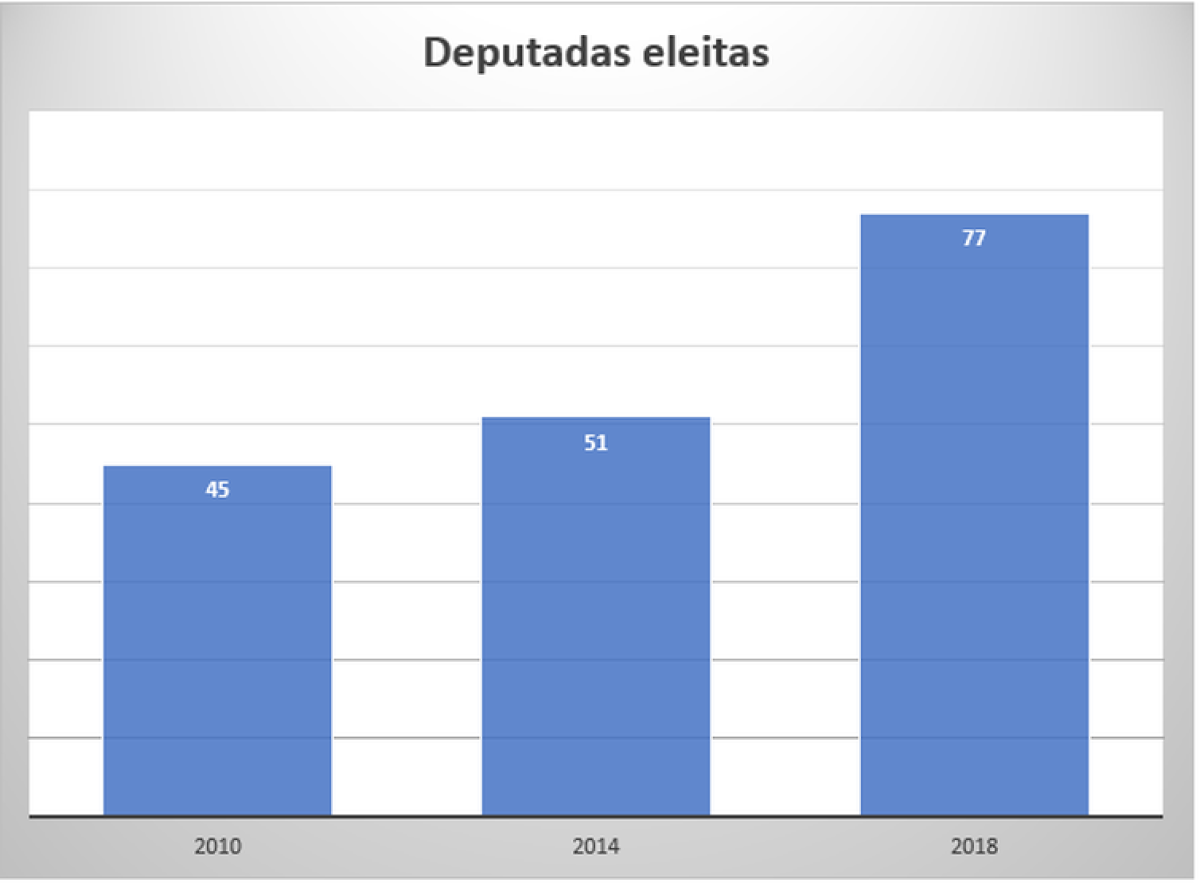 Deputadas eleitas (Imagem: Agência Brasil)