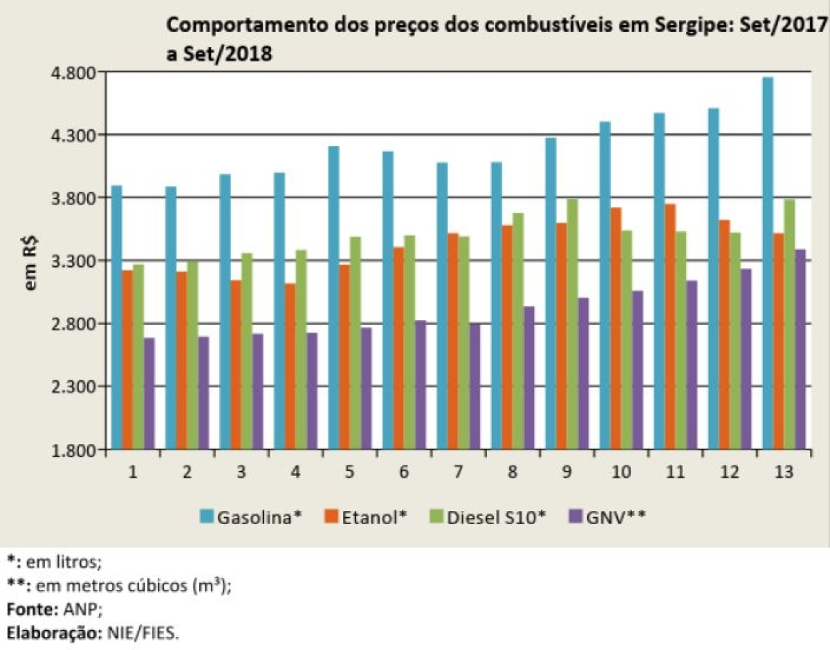 Preço da gasolina vendida em Sergipe aumentou 5,4% (Imagem: Assessoria Fies/SE)