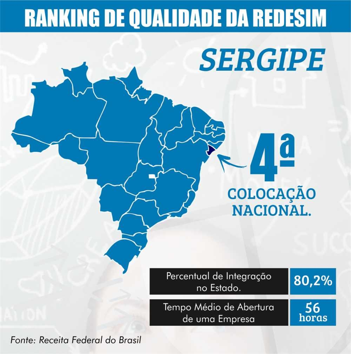 Sergipe alcança 4º lugar no Ranking de Qualidade da Rede Nacional para a Simplificação de Empresas (Imagem: Divulgação/ Receita Federal)
