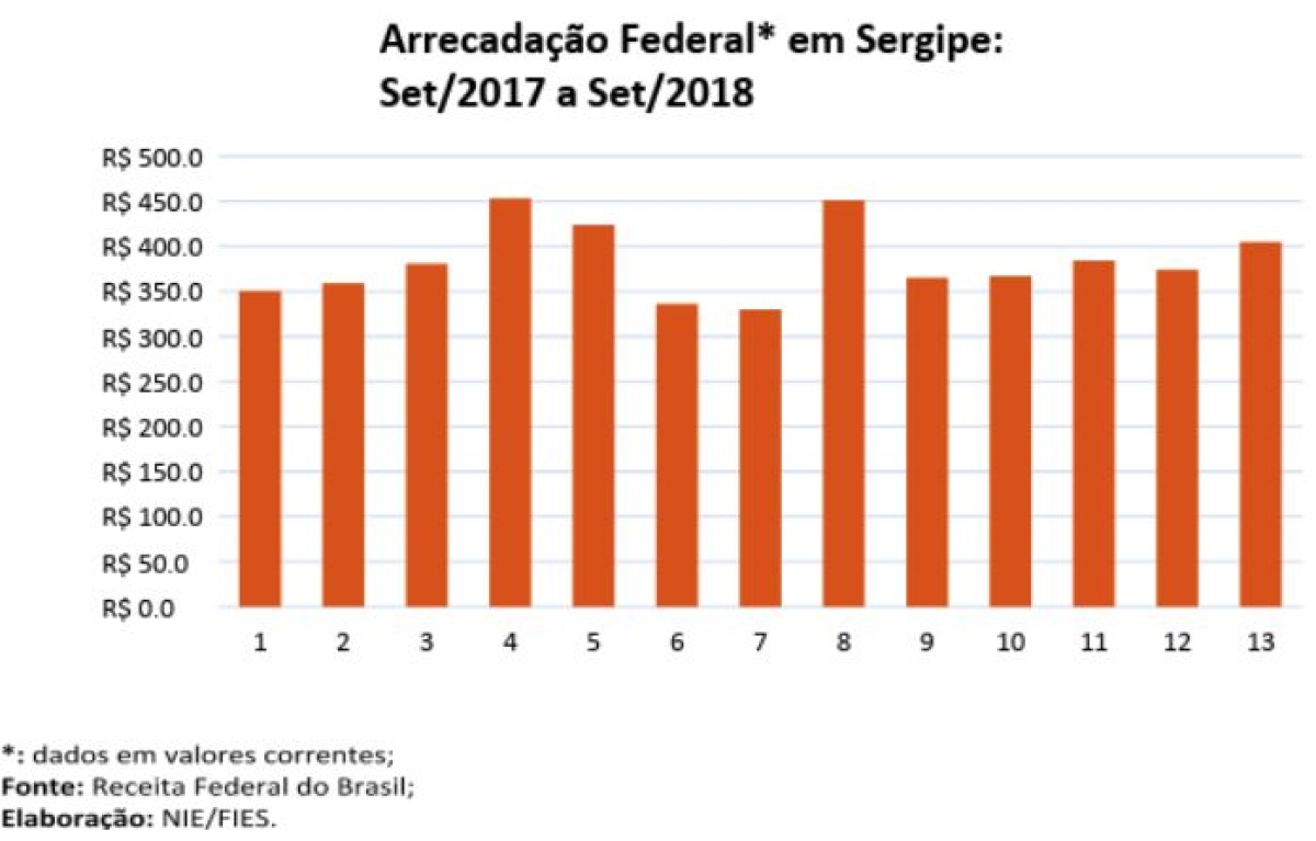 Arrecadação Federal* em Sergipe:
Set/2017 a Set/2018
(Imagem: Via Assessoria Fies/SE)