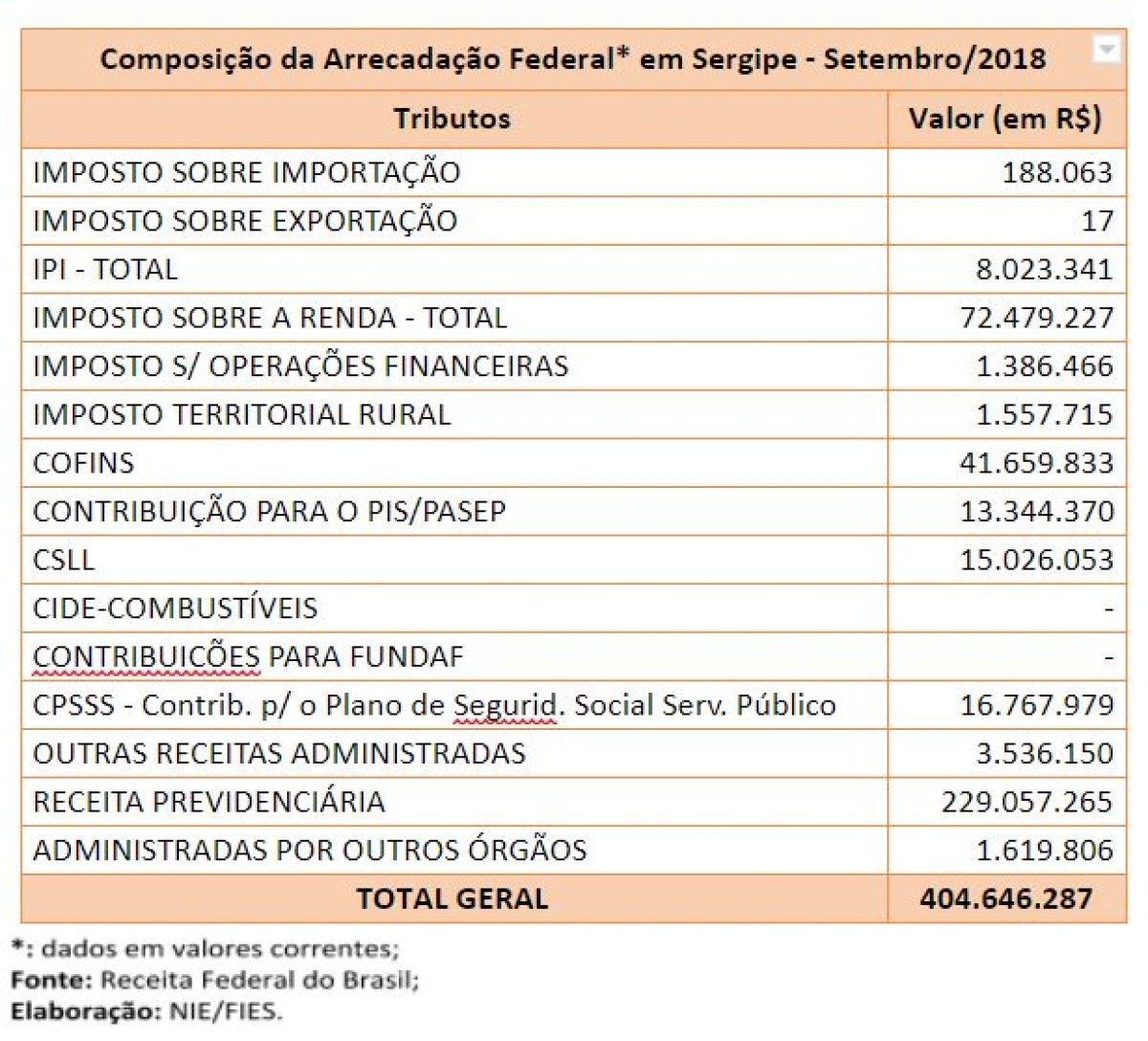 Composição da Arrecadação Federal* em Sergipe - Setembro/2018 (Imagem: Via Assessoria Fies/SE)
