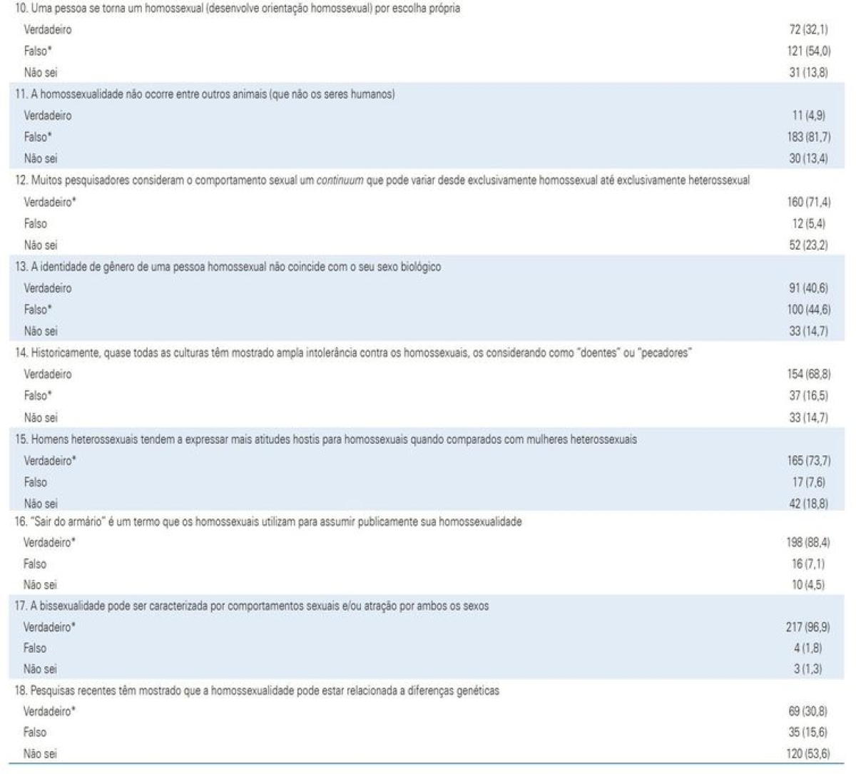 Pesquisadores da UnB ouviram 224 médicos atuantes no Distrito Federal sobre homossexualidade (Foto: Reprodução)