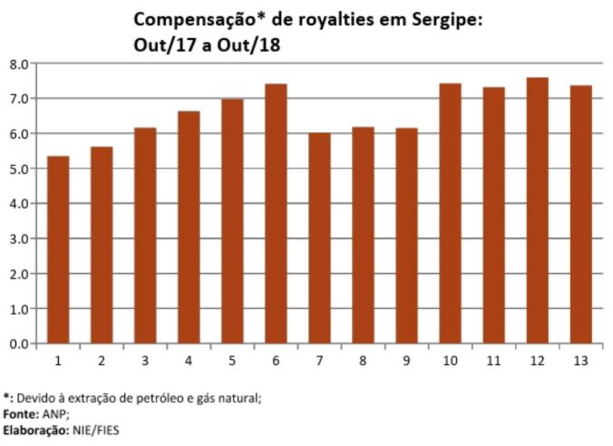 Compensação* de royalties em Sergipe:
Out/17 a Out/18 (Imagem: Assessoria Fies/SE)