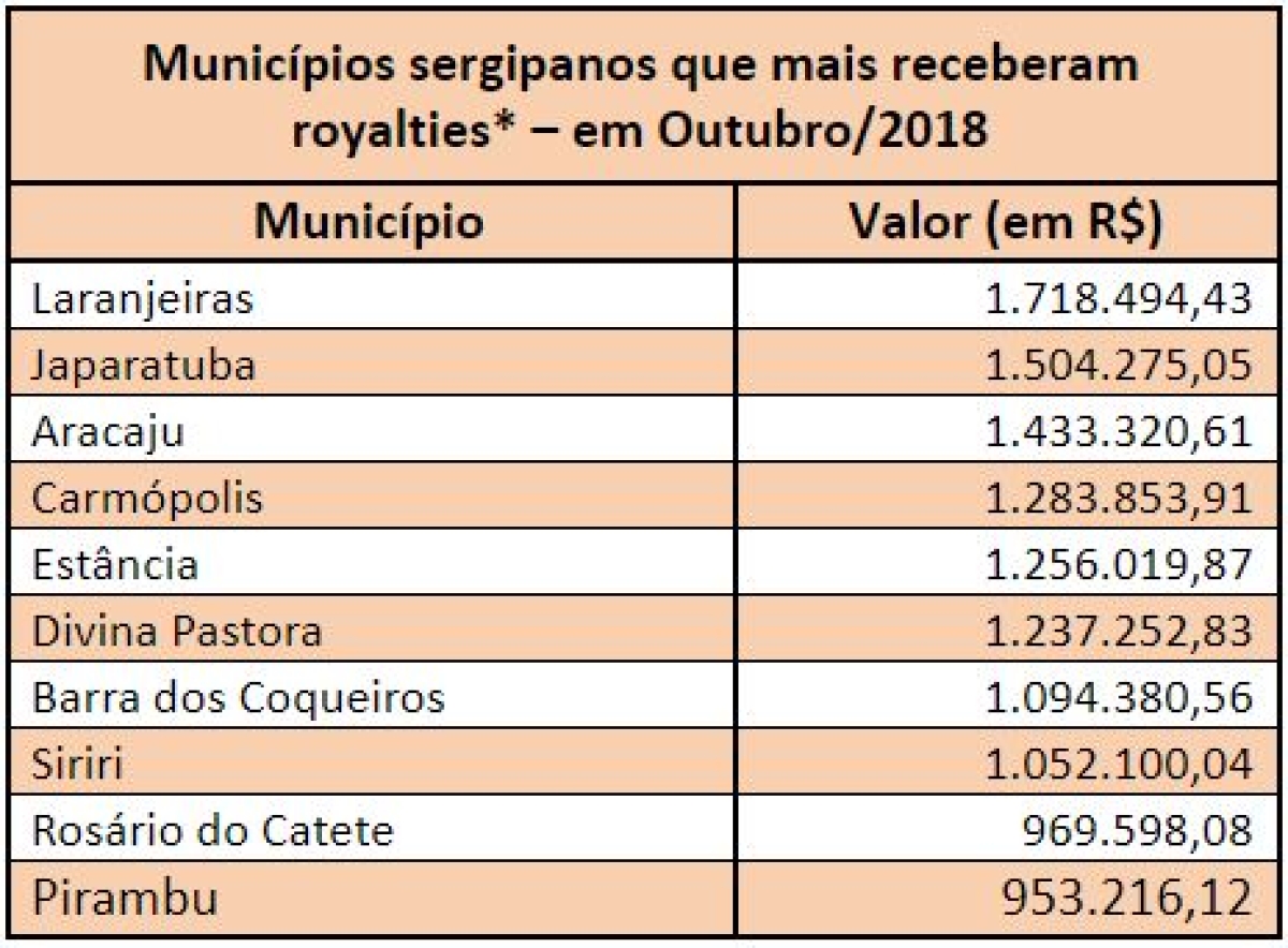 Municípios sergipanos que mais receberam royalties* �?? em Outubro/2018 (Imagem: Assessoria Fies/SE)