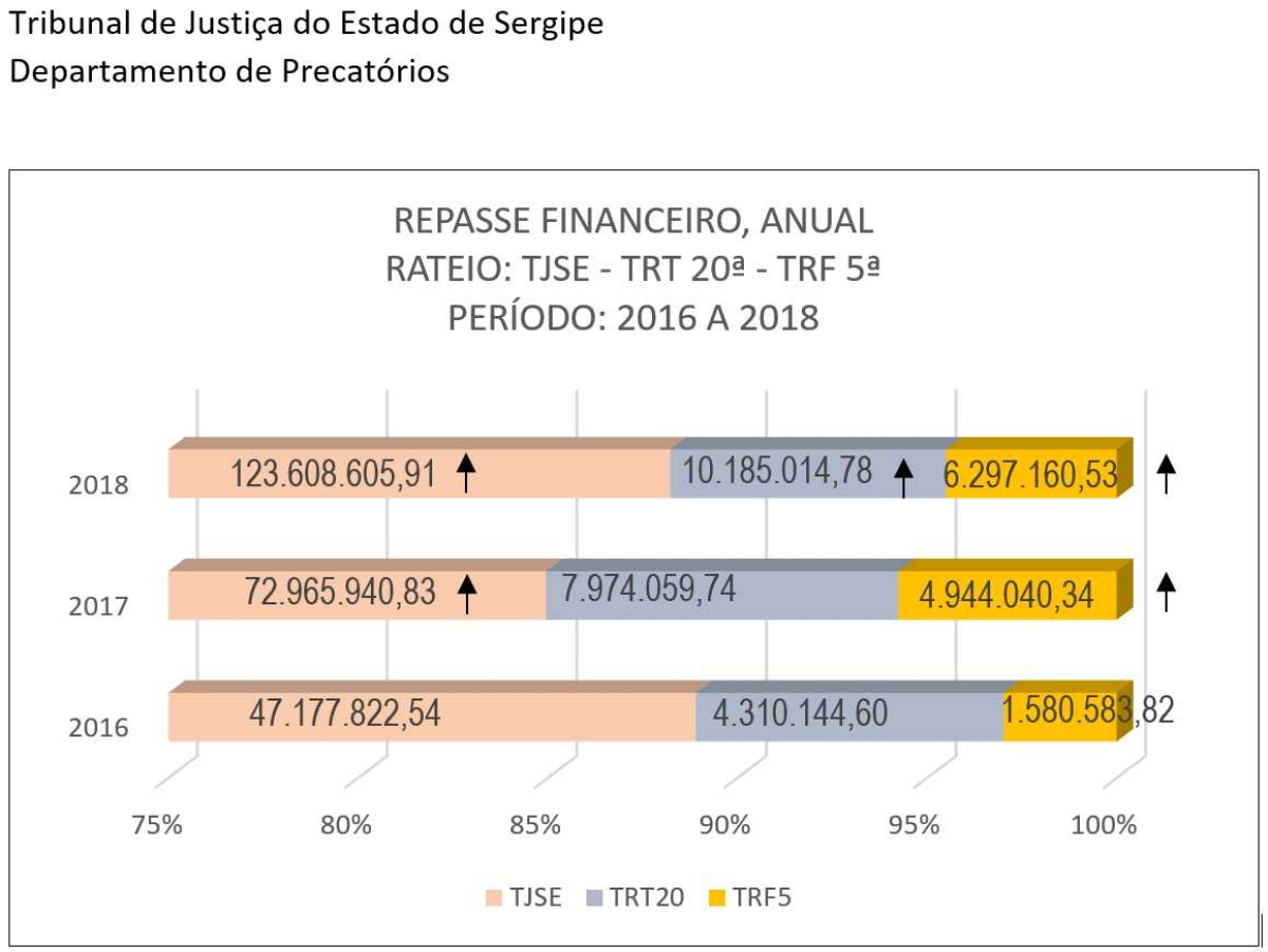 Precatórios: TJ Sergipe repassa R$ 29 milhões a TRF e TRT (Imagem: TJ/SE)