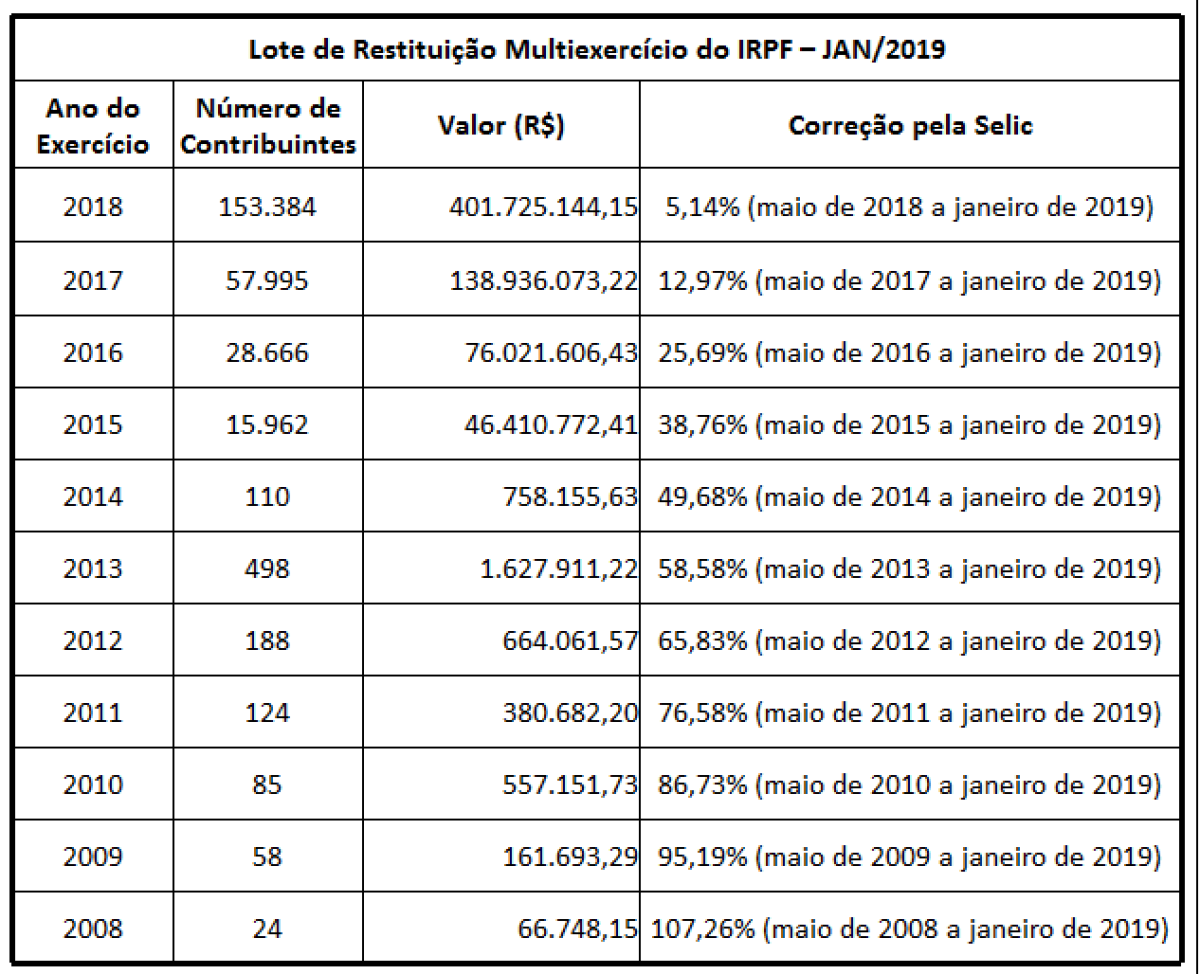A consulta ao lote residual de restituição multiexercício do IRPF do mês de JAN/2019 está disponível (Imagem: Receita Federal)