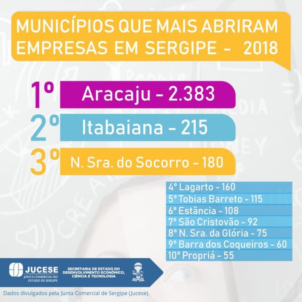 Municípios que mais abriram empresas em Sergipe - 2018 (Imagem: Jucese)