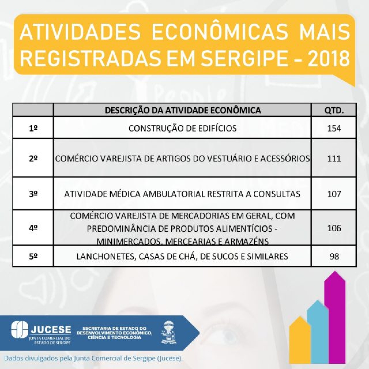 Atividades econômicas mais registradas em Sergipe - 2018 (Imagem: Jucese)