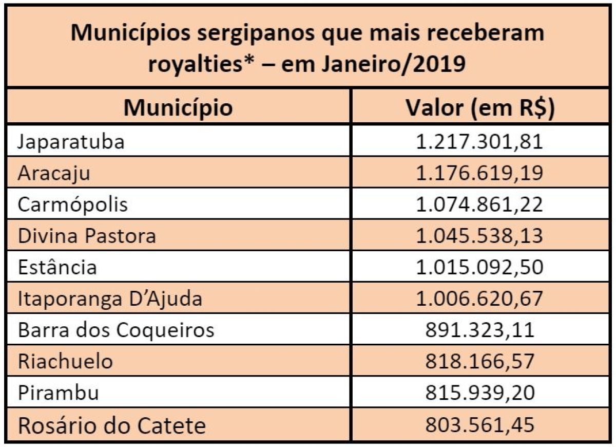 Municípios sergipanos que mais receberam royalties em Janeiro/2019 (Imagem: Assessoria Fies/SE)
