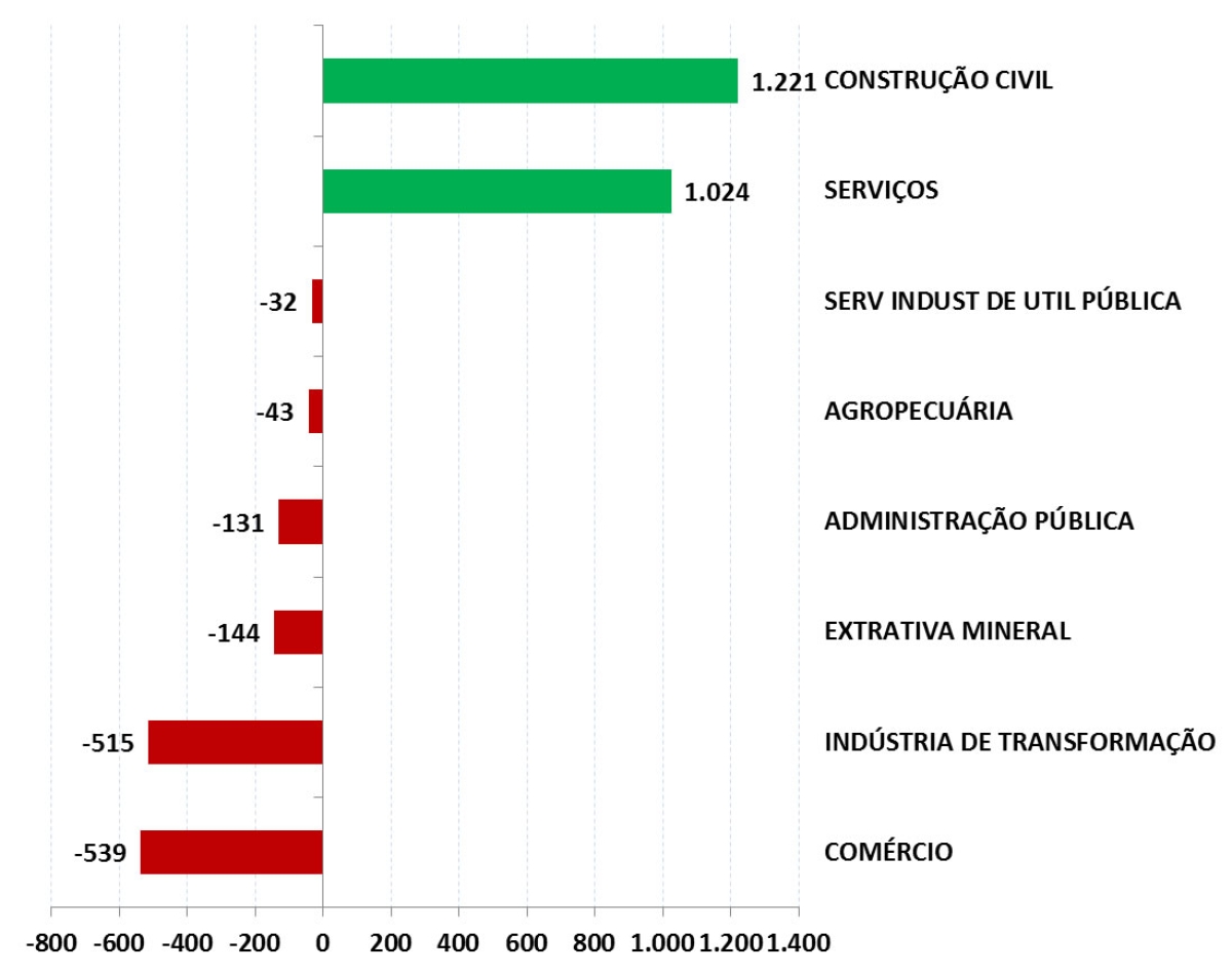 Emprego formal por setor de atividade econômica em Sergipe (Imagem: Observatório de Sergipe)