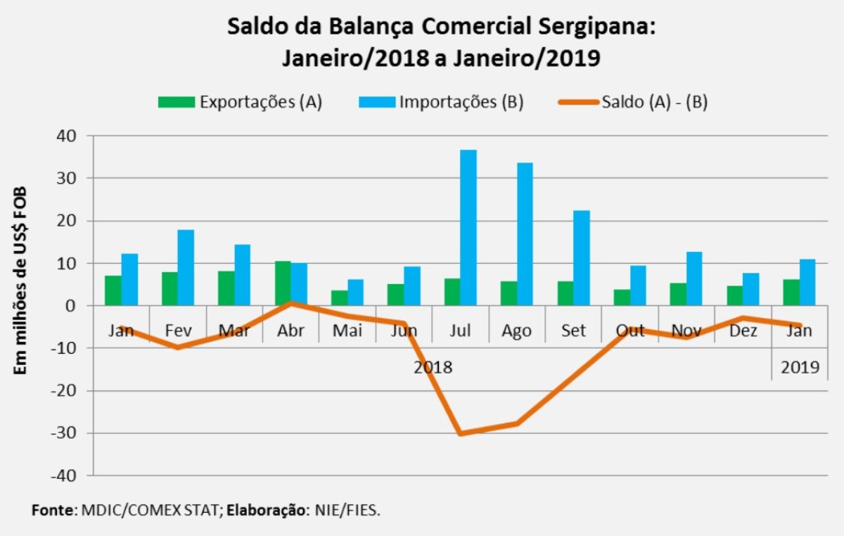 Balança comercial sergipana registrou déficit de US$ 4,7 milhões, em janeiro (Imagem: Assessoria Fies/SE)
