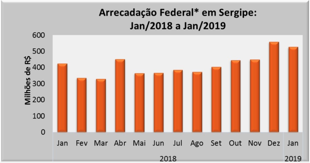 Composição da Arrecadação Federal* em Sergipe �?? Janeiro/2019 (Imagem: Assessoria Fies/SE)
