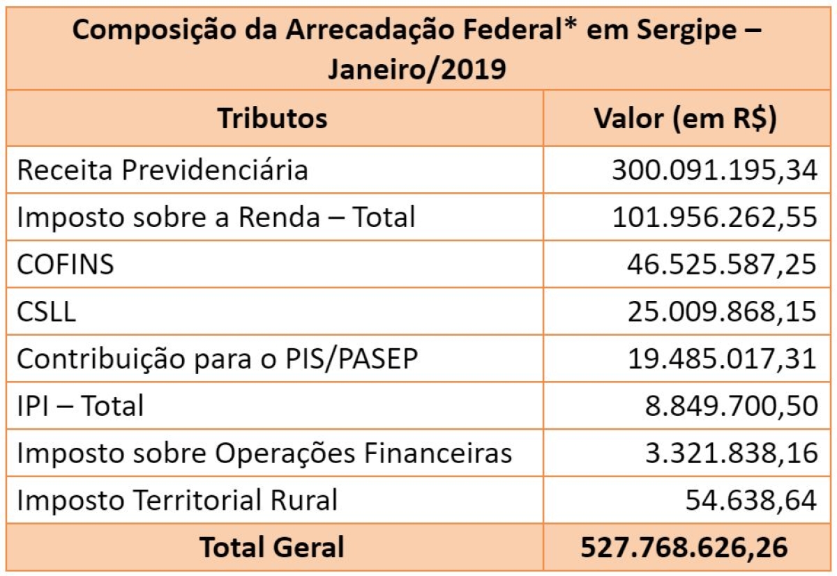 Composição da Arrecadação Federal* em Sergipe �?? Janeiro/2019 (Imagem: Assessoria Fies/SE)