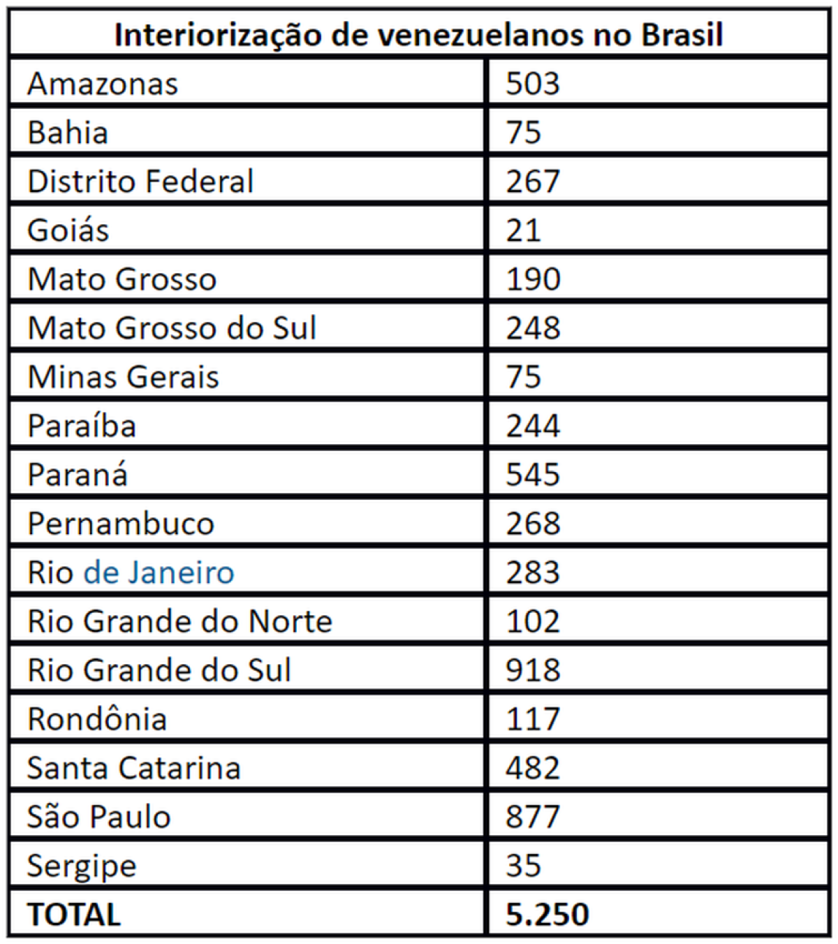 Interiorização de venezuelanos no Brasil (Imagem: Agência Brasil)
